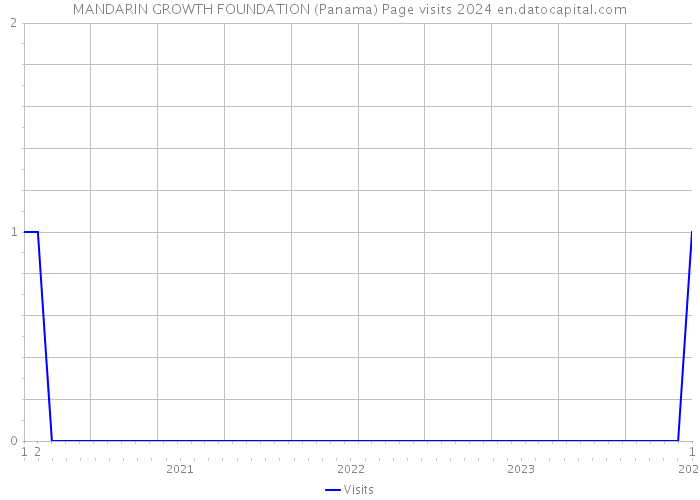 MANDARIN GROWTH FOUNDATION (Panama) Page visits 2024 