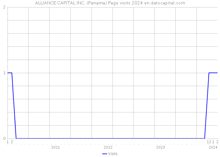 ALLIANCE CAPITAL INC. (Panama) Page visits 2024 