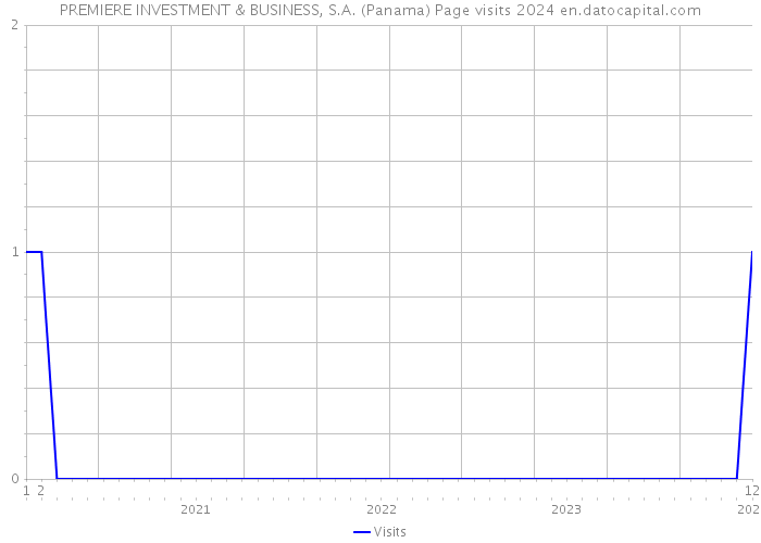 PREMIERE INVESTMENT & BUSINESS, S.A. (Panama) Page visits 2024 