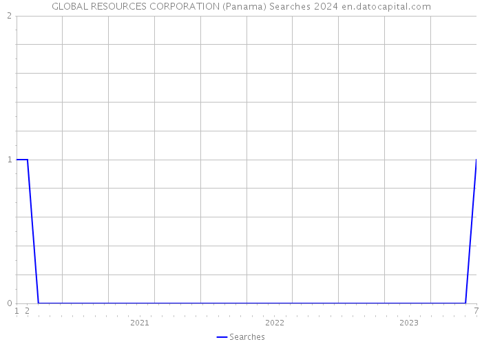 GLOBAL RESOURCES CORPORATION (Panama) Searches 2024 