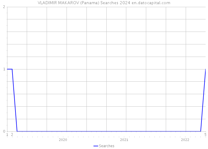 VLADIMIR MAKAROV (Panama) Searches 2024 