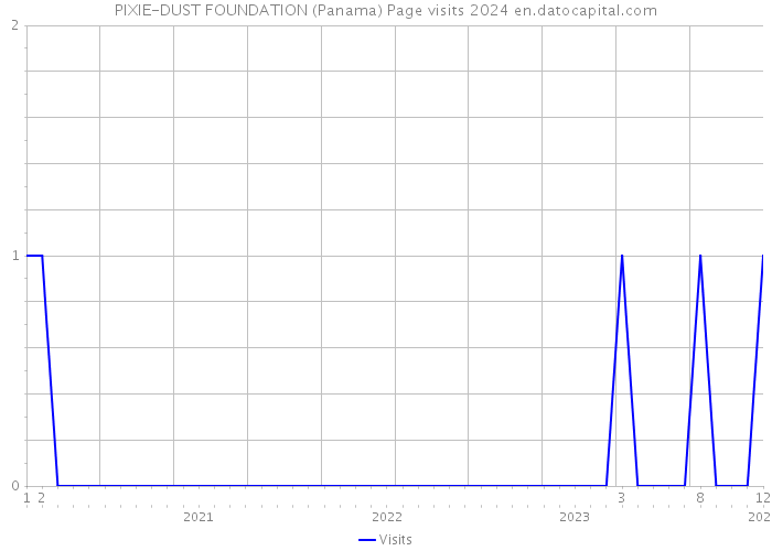 PIXIE-DUST FOUNDATION (Panama) Page visits 2024 