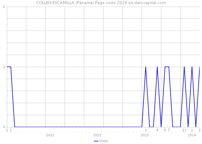 COLLEN ESCAMILLA (Panama) Page visits 2024 