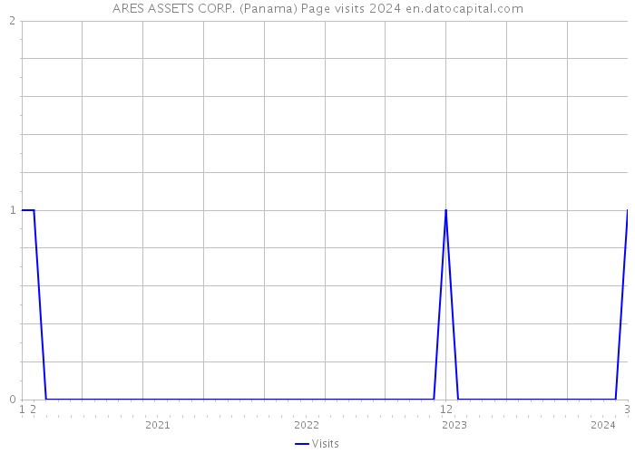 ARES ASSETS CORP. (Panama) Page visits 2024 