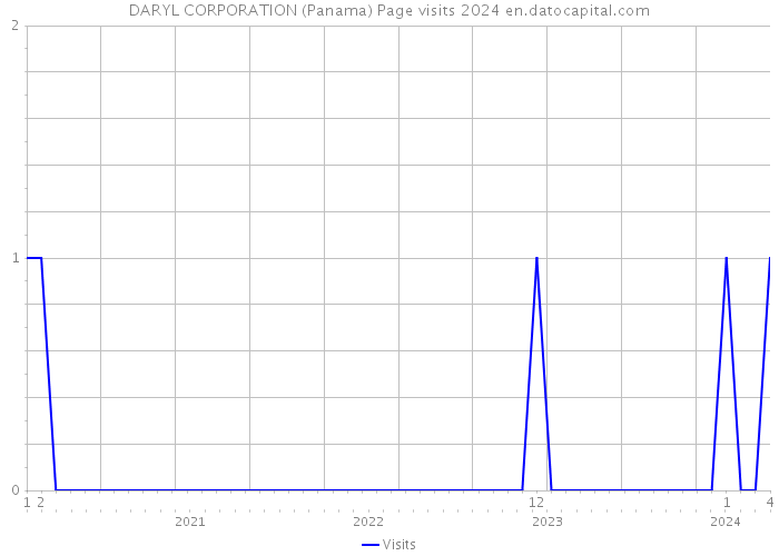 DARYL CORPORATION (Panama) Page visits 2024 