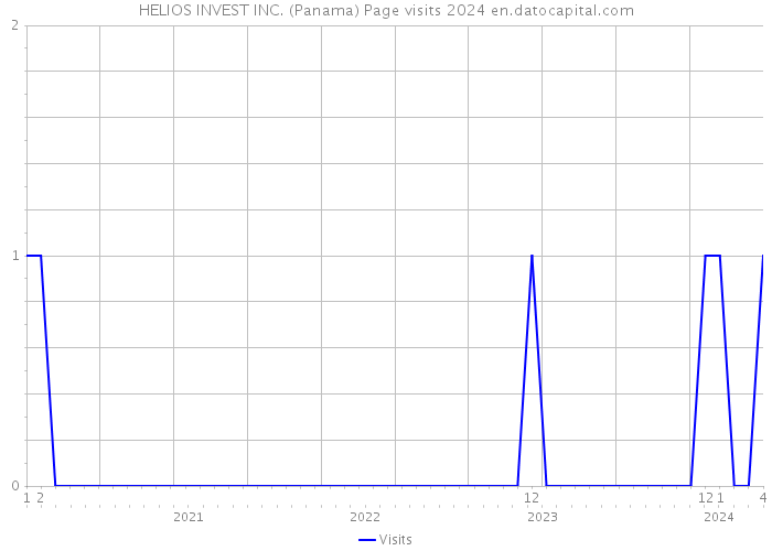 HELIOS INVEST INC. (Panama) Page visits 2024 