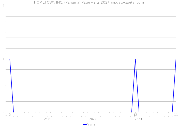 HOMETOWN INC. (Panama) Page visits 2024 