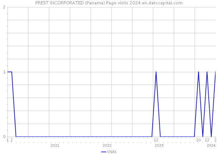 PREST INCORPORATED (Panama) Page visits 2024 