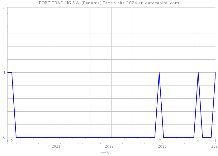 PORT TRADING S.A. (Panama) Page visits 2024 