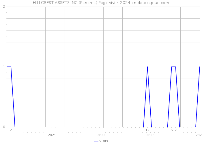 HILLCREST ASSETS INC (Panama) Page visits 2024 
