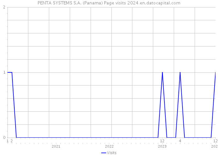 PENTA SYSTEMS S.A. (Panama) Page visits 2024 