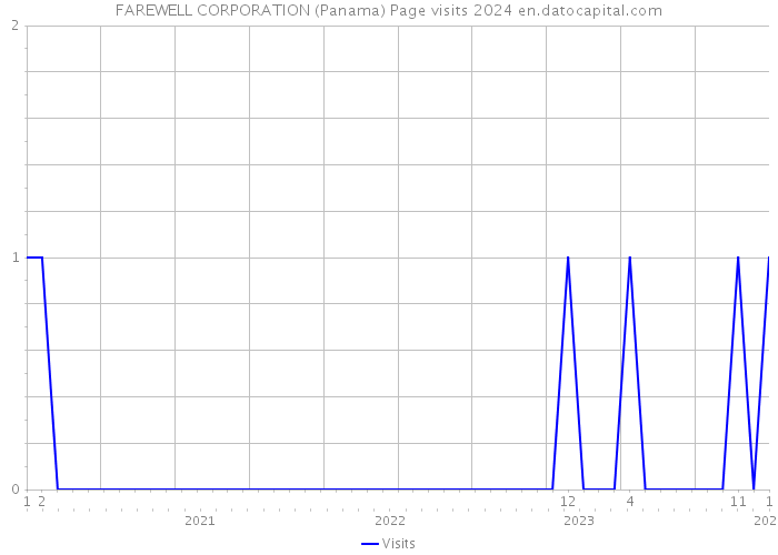 FAREWELL CORPORATION (Panama) Page visits 2024 