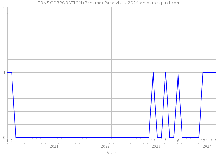 TRAF CORPORATION (Panama) Page visits 2024 