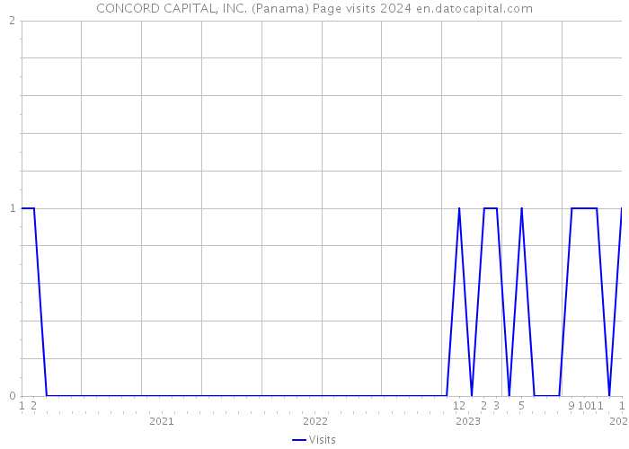 CONCORD CAPITAL, INC. (Panama) Page visits 2024 