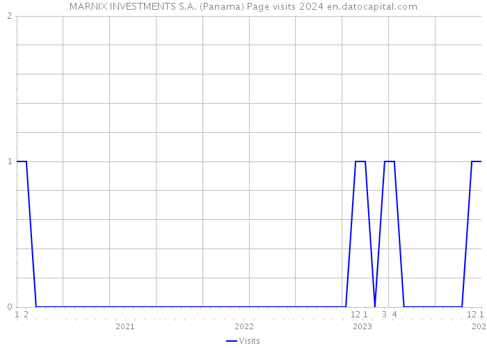 MARNIX INVESTMENTS S.A. (Panama) Page visits 2024 