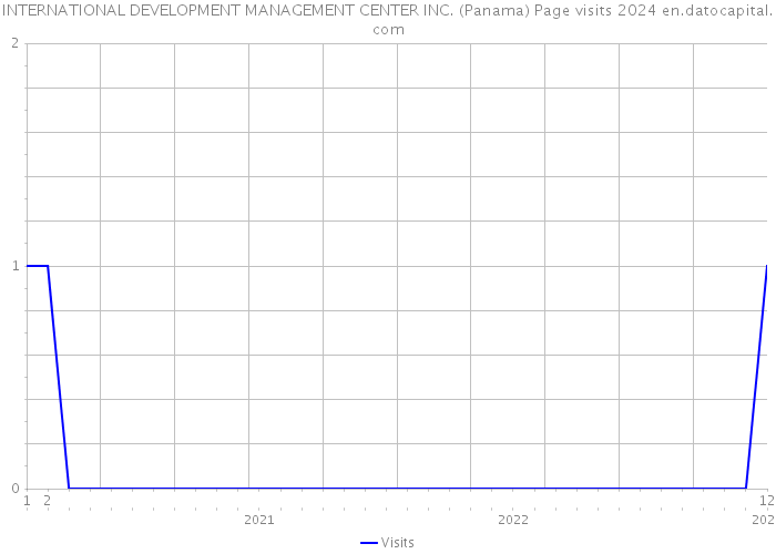 INTERNATIONAL DEVELOPMENT MANAGEMENT CENTER INC. (Panama) Page visits 2024 