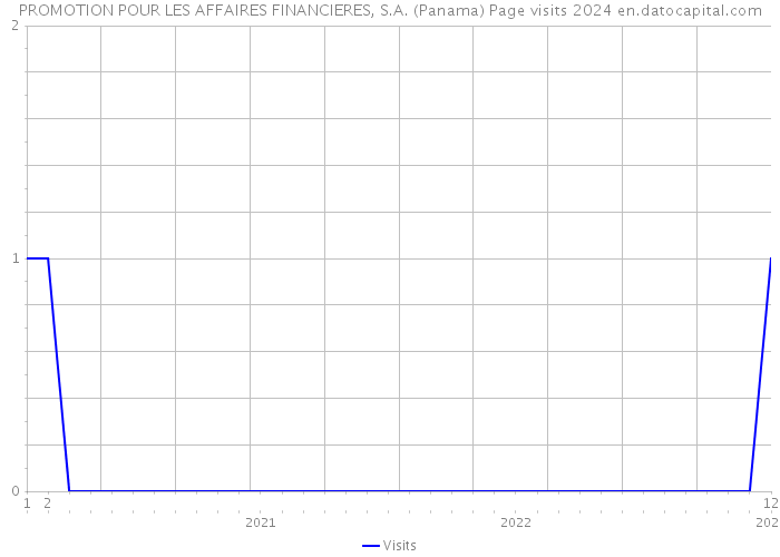 PROMOTION POUR LES AFFAIRES FINANCIERES, S.A. (Panama) Page visits 2024 