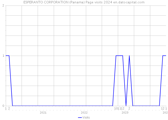 ESPERANTO CORPORATION (Panama) Page visits 2024 