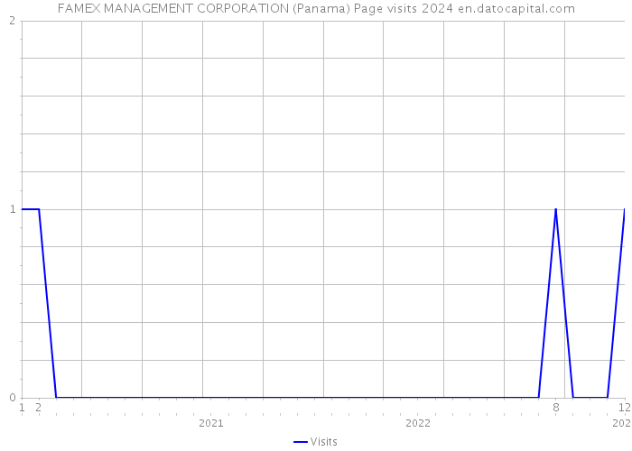 FAMEX MANAGEMENT CORPORATION (Panama) Page visits 2024 
