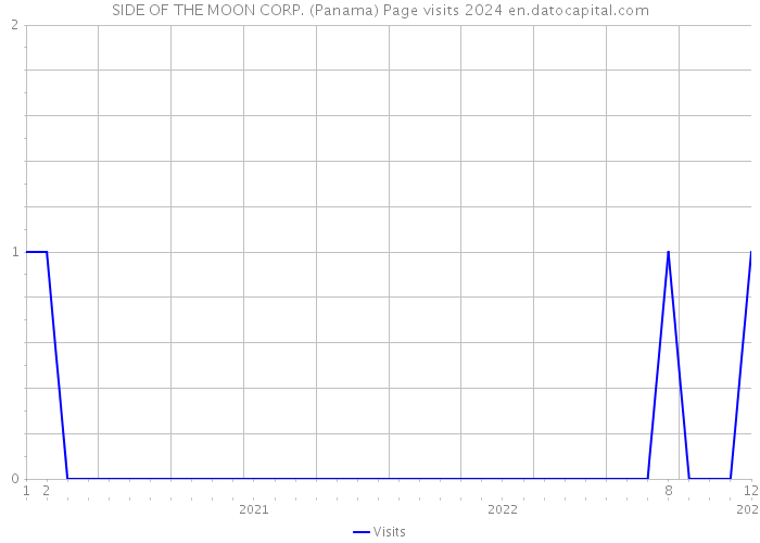 SIDE OF THE MOON CORP. (Panama) Page visits 2024 