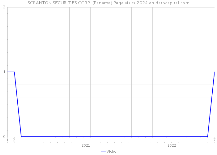 SCRANTON SECURITIES CORP. (Panama) Page visits 2024 