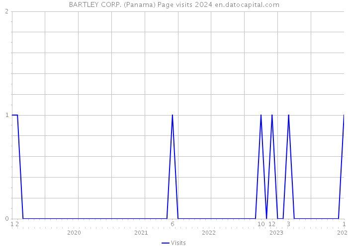 BARTLEY CORP. (Panama) Page visits 2024 