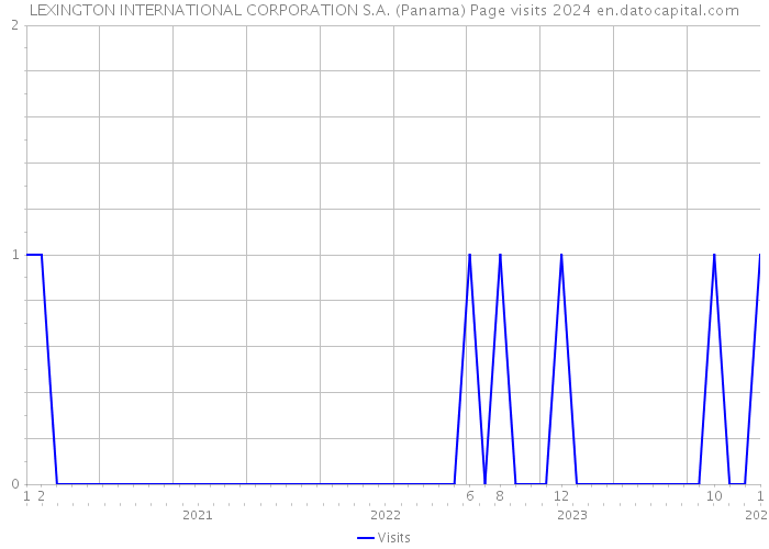 LEXINGTON INTERNATIONAL CORPORATION S.A. (Panama) Page visits 2024 