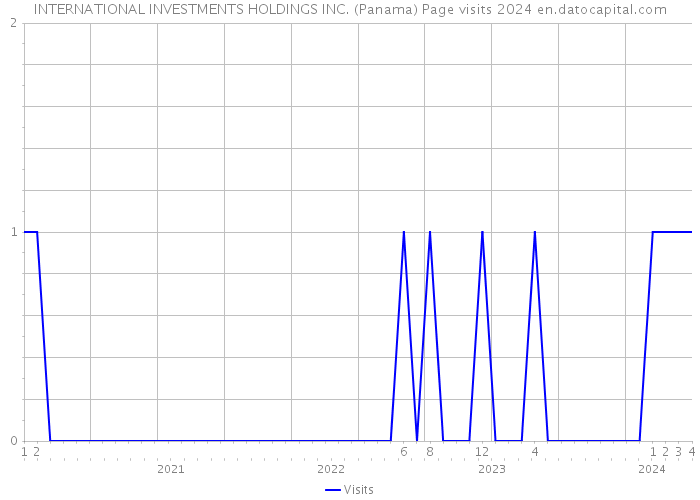 INTERNATIONAL INVESTMENTS HOLDINGS INC. (Panama) Page visits 2024 