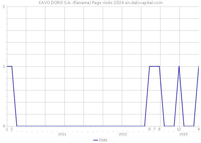 KAVO DORO S.A. (Panama) Page visits 2024 