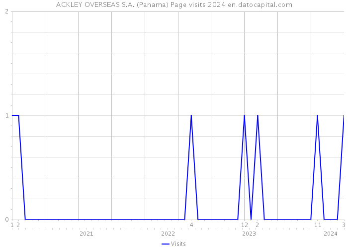 ACKLEY OVERSEAS S.A. (Panama) Page visits 2024 