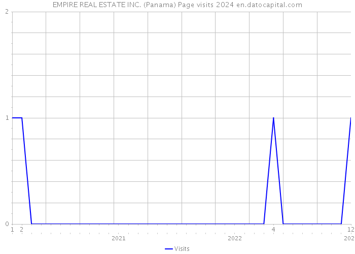 EMPIRE REAL ESTATE INC. (Panama) Page visits 2024 