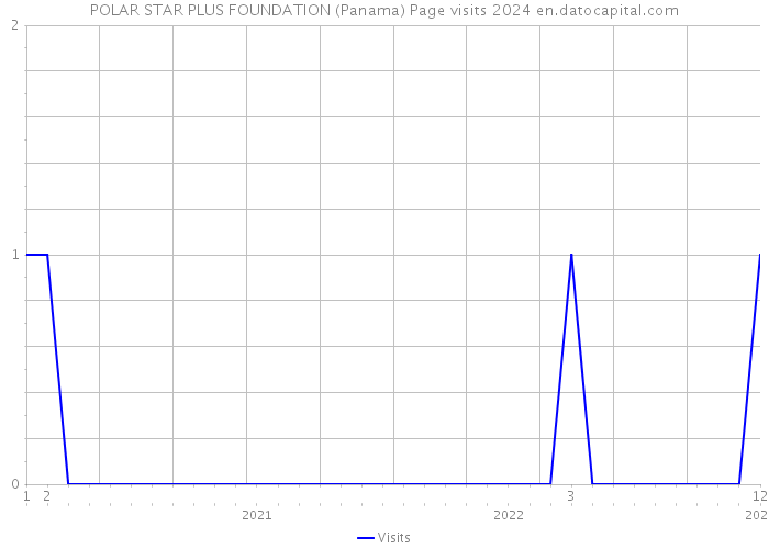 POLAR STAR PLUS FOUNDATION (Panama) Page visits 2024 