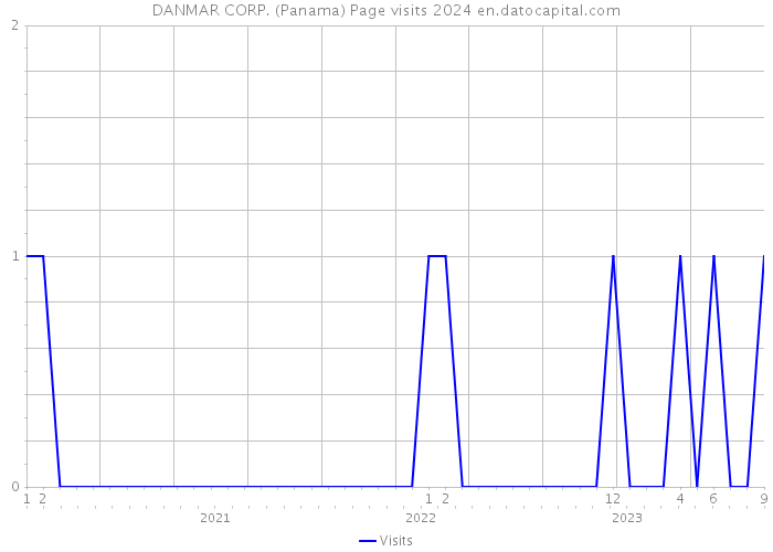 DANMAR CORP. (Panama) Page visits 2024 