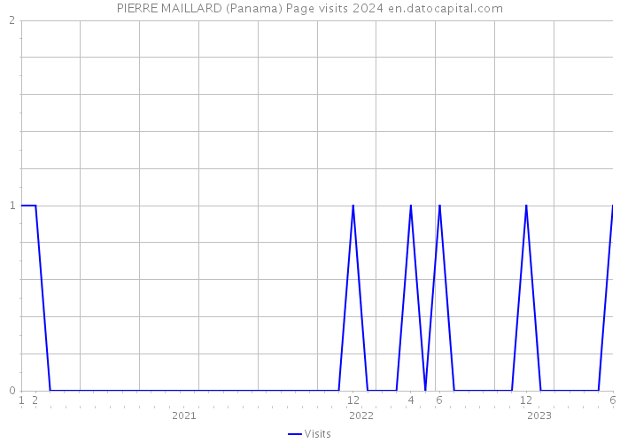 PIERRE MAILLARD (Panama) Page visits 2024 