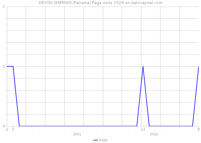 DEVON SHIPMAN (Panama) Page visits 2024 