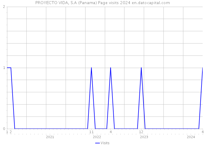 PROYECTO VIDA, S.A (Panama) Page visits 2024 