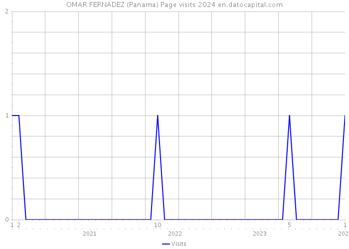 OMAR FERNADEZ (Panama) Page visits 2024 