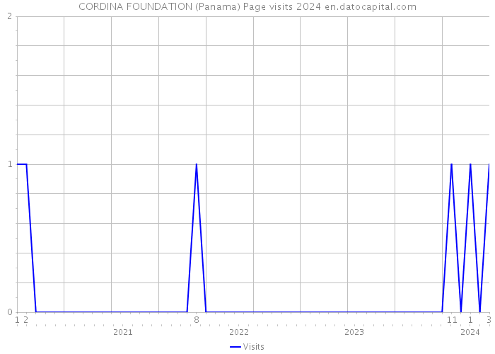 CORDINA FOUNDATION (Panama) Page visits 2024 