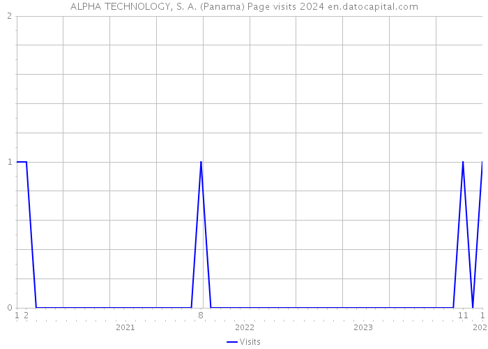 ALPHA TECHNOLOGY, S. A. (Panama) Page visits 2024 