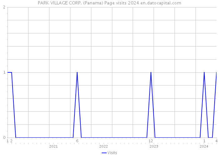PARK VILLAGE CORP. (Panama) Page visits 2024 