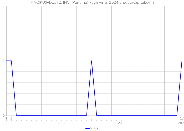 MAGIRUS-DEUTZ, INC. (Panama) Page visits 2024 