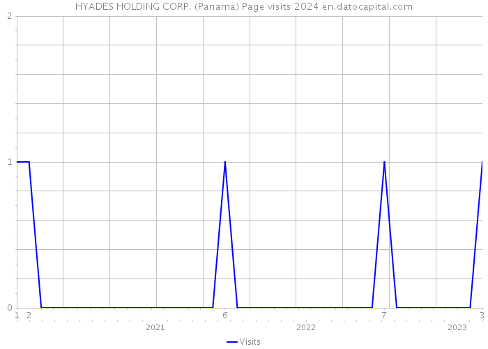 HYADES HOLDING CORP. (Panama) Page visits 2024 