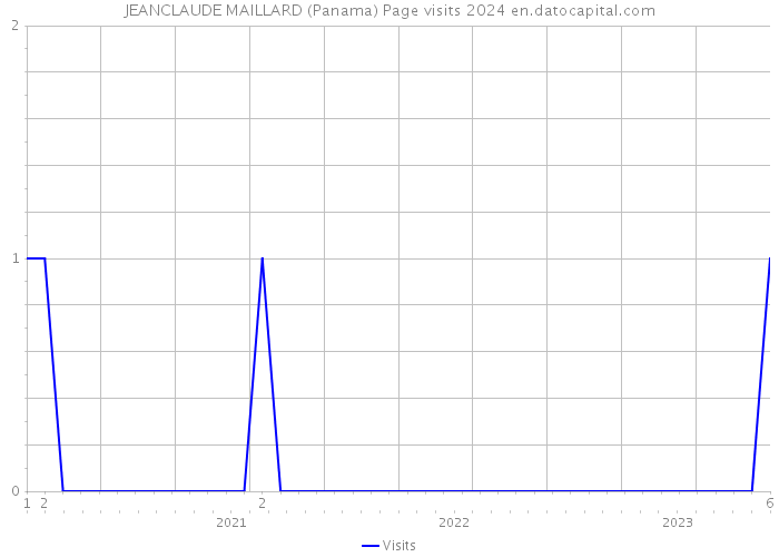 JEANCLAUDE MAILLARD (Panama) Page visits 2024 