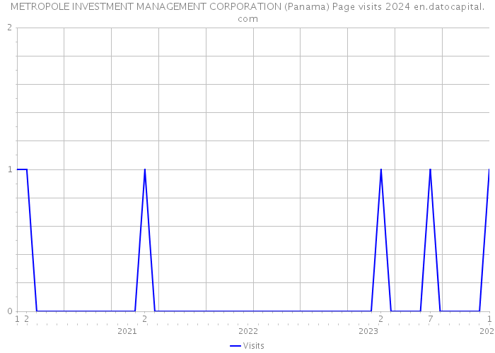 METROPOLE INVESTMENT MANAGEMENT CORPORATION (Panama) Page visits 2024 