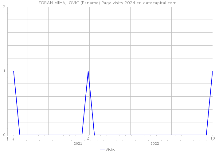 ZORAN MIHAJLOVIC (Panama) Page visits 2024 