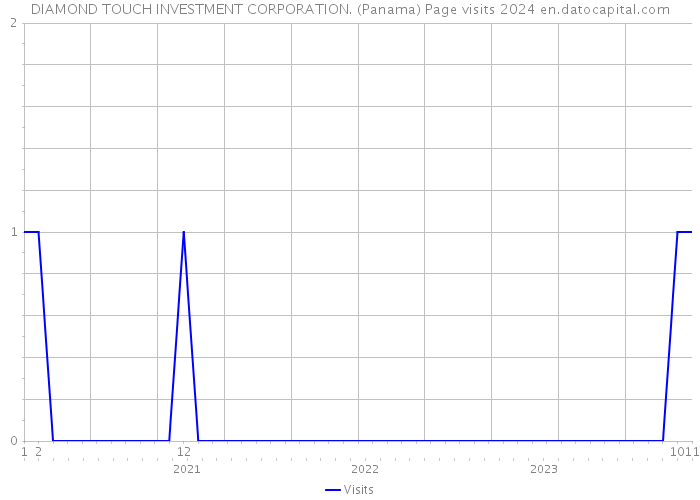 DIAMOND TOUCH INVESTMENT CORPORATION. (Panama) Page visits 2024 