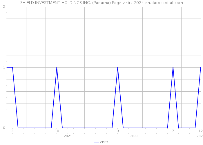 SHIELD INVESTMENT HOLDINGS INC. (Panama) Page visits 2024 