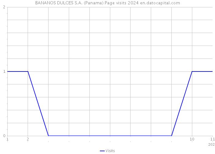 BANANOS DULCES S.A. (Panama) Page visits 2024 
