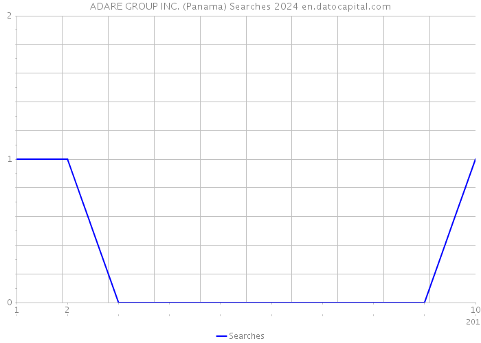 ADARE GROUP INC. (Panama) Searches 2024 
