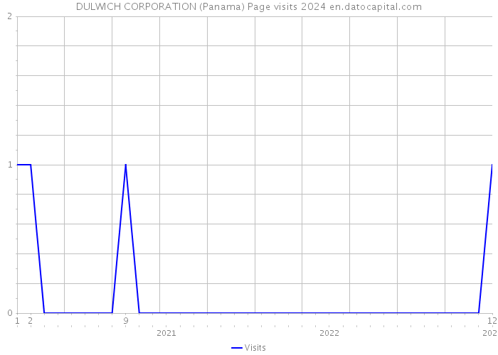 DULWICH CORPORATION (Panama) Page visits 2024 